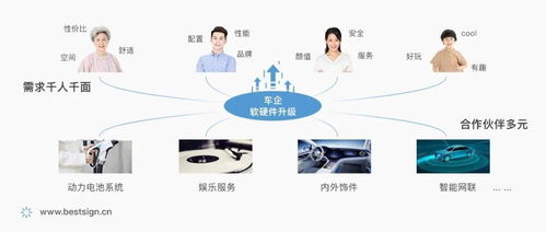 電子簽約 造車新勢(shì)力的管理決策關(guān)鍵點(diǎn)